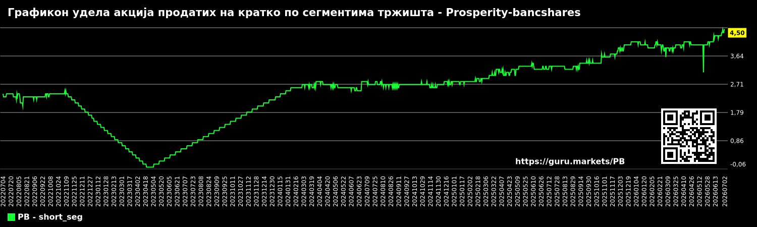 Графикон удела акција продатих на кратко по сегментима тржишта - Prosperity-bancshares